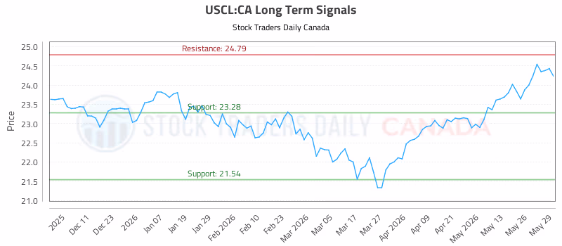 Stock Chart for USCL:CA