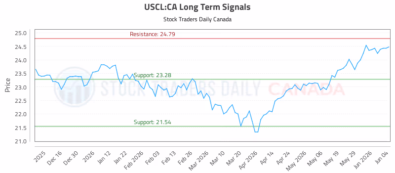 Stock Chart for USCL:CA