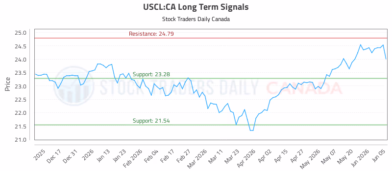 Stock Chart for USCL:CA