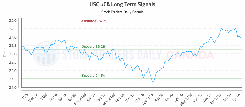 Stock Chart for USCL:CA