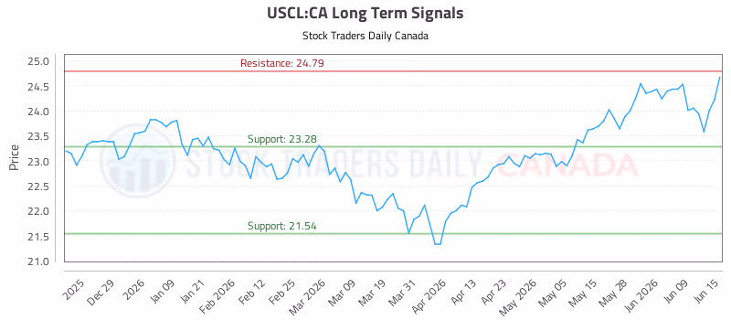 Stock Chart for USCL:CA