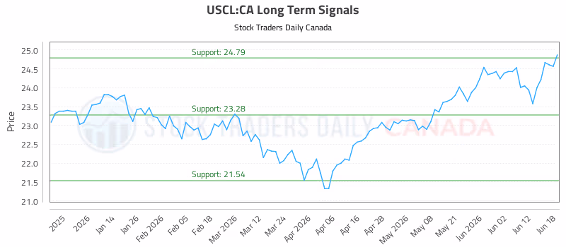 Stock Chart for USCL:CA