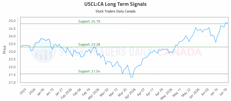 Stock Chart for USCL:CA