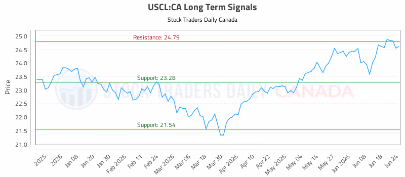 Stock Chart for USCL:CA
