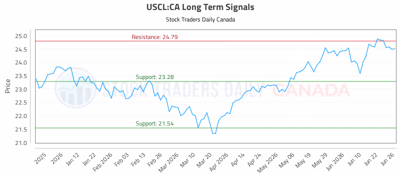 Stock Chart for USCL:CA