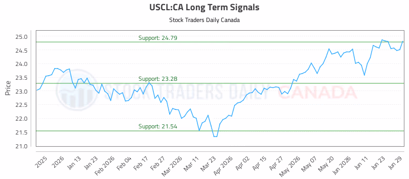 Stock Chart for USCL:CA