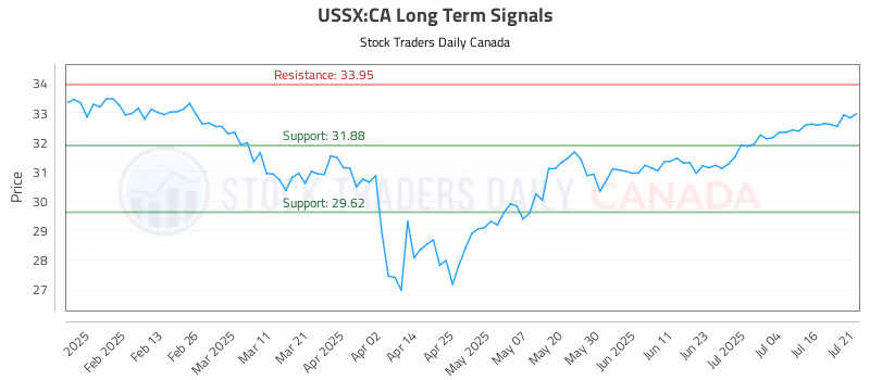 Stock Chart for USSX:CA