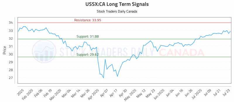 Stock Chart for USSX:CA