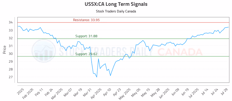 Stock Chart for USSX:CA