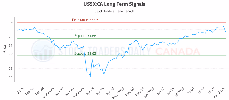 Stock Chart for USSX:CA