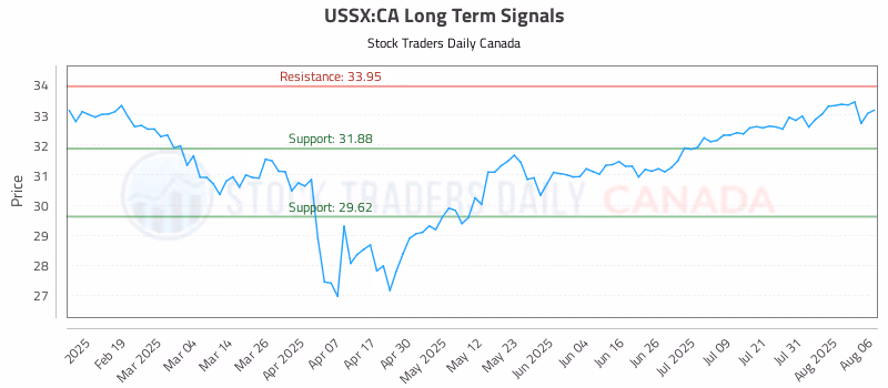 Stock Chart for USSX:CA