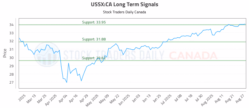 Stock Chart for USSX:CA