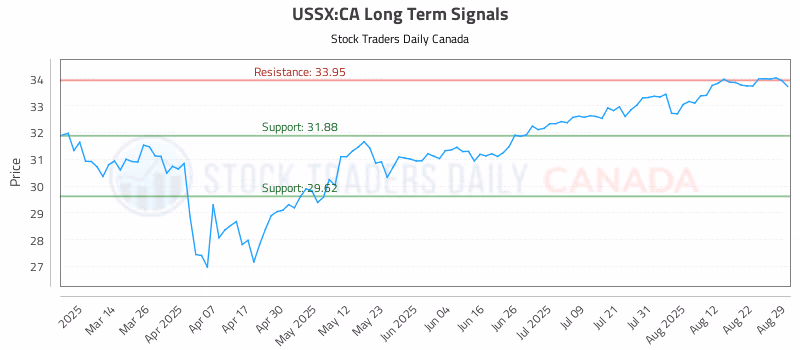 Stock Chart for USSX:CA