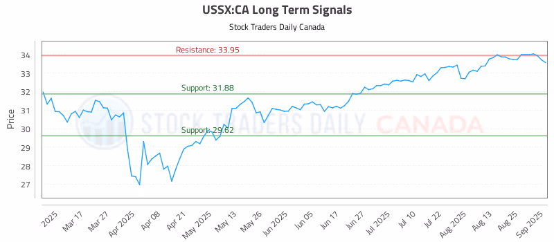 Stock Chart for USSX:CA