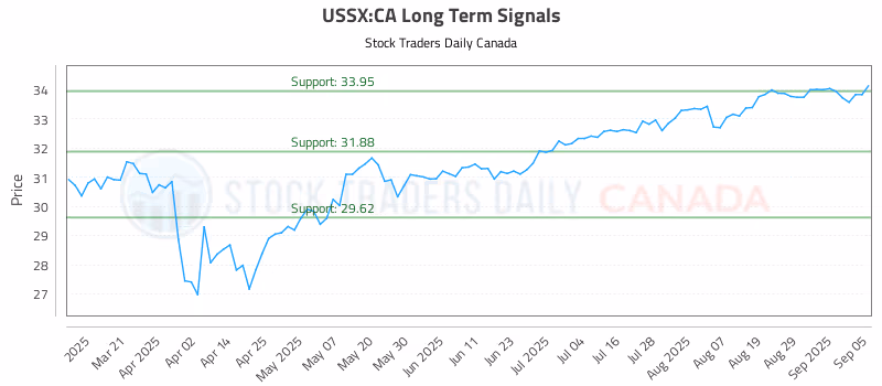 Stock Chart for USSX:CA