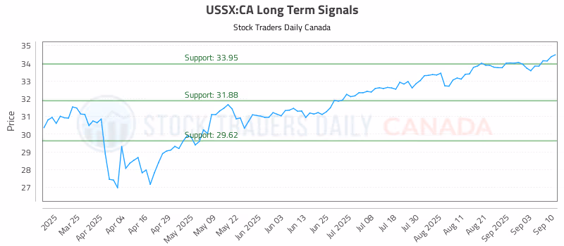 Stock Chart for USSX:CA