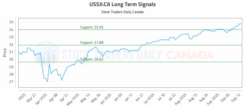 Stock Chart for USSX:CA