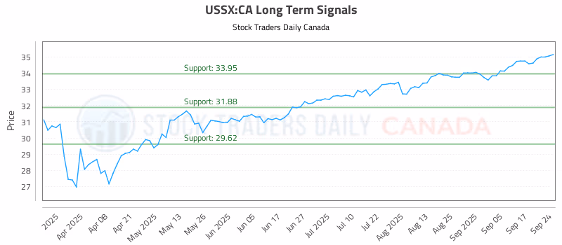 Stock Chart for USSX:CA