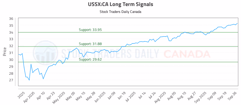 Stock Chart for USSX:CA