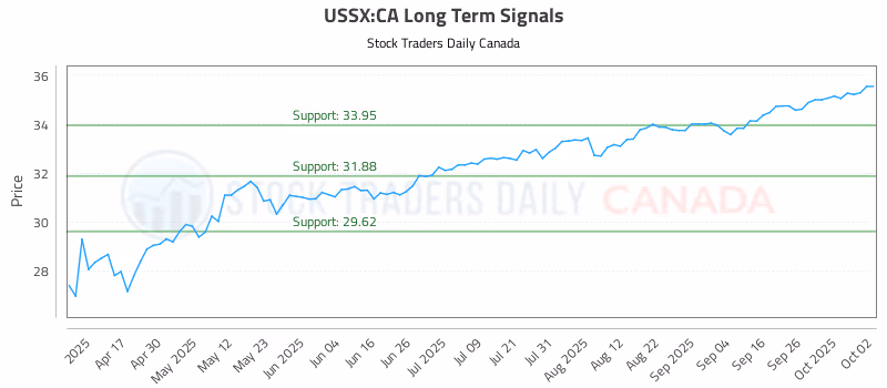 Stock Chart for USSX:CA