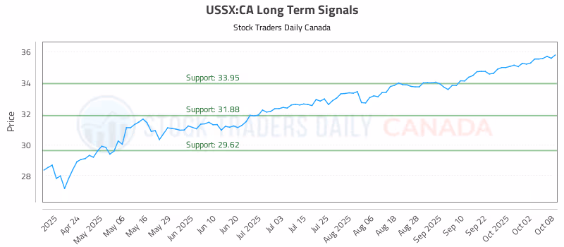 Stock Chart for USSX:CA
