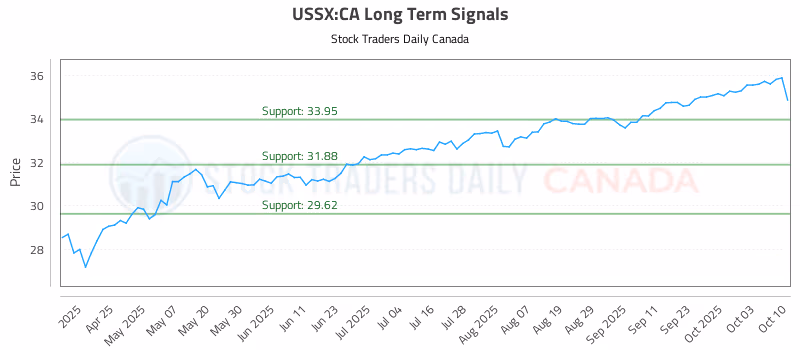 Stock Chart for USSX:CA