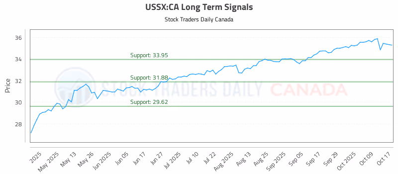 Stock Chart for USSX:CA