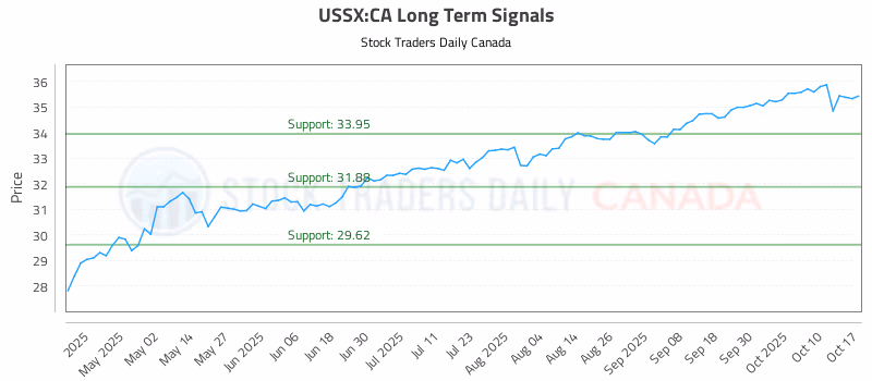 Stock Chart for USSX:CA