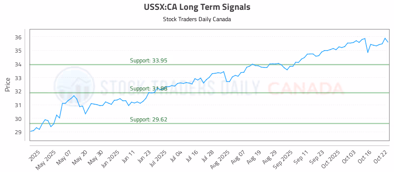 Stock Chart for USSX:CA