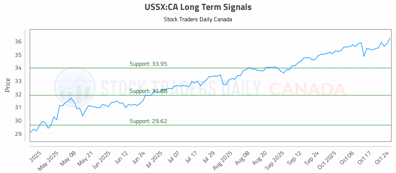 Stock Chart for USSX:CA