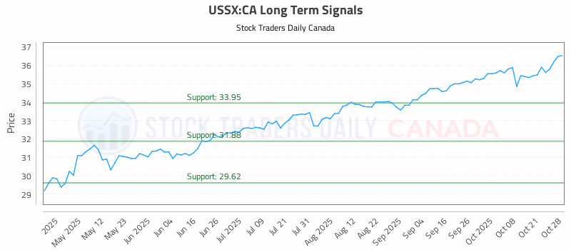 Stock Chart for USSX:CA