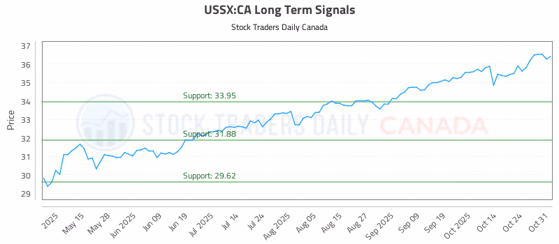Stock Chart for USSX:CA
