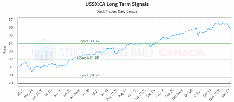 Stock Chart for USSX:CA