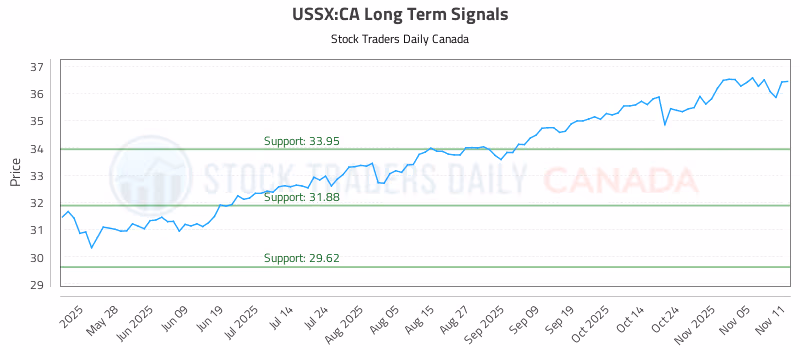 Stock Chart for USSX:CA