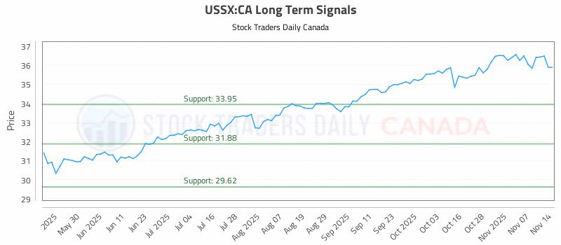 Stock Chart for USSX:CA