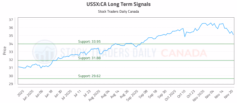 Stock Chart for USSX:CA