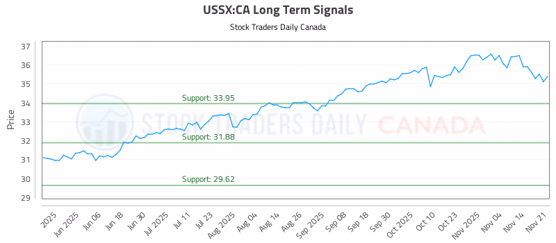Stock Chart for USSX:CA