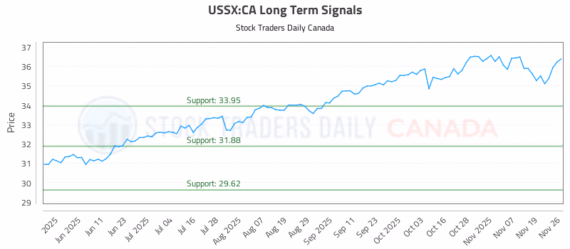 Stock Chart for USSX:CA