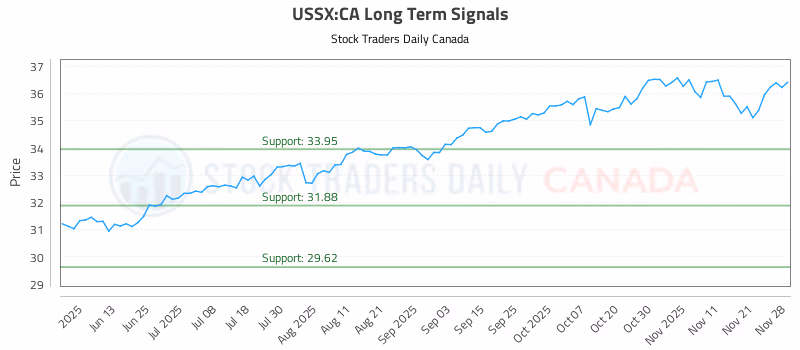 Stock Chart for USSX:CA