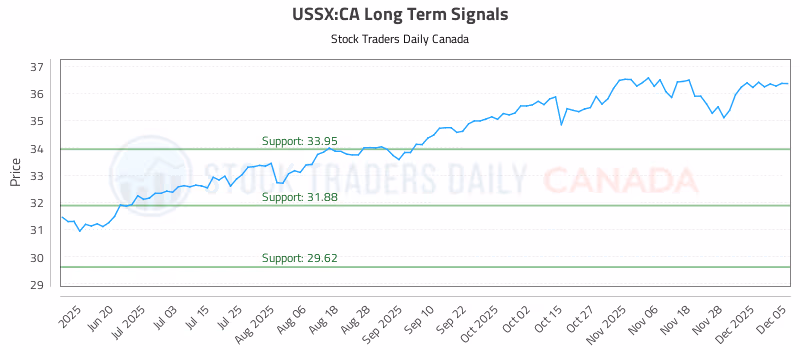 Stock Chart for USSX:CA
