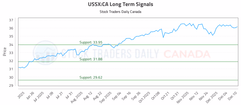 Stock Chart for USSX:CA