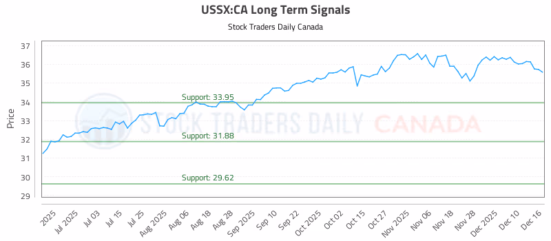 Stock Chart for USSX:CA