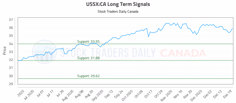 Stock Chart for USSX:CA
