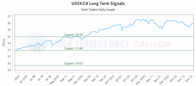Stock Chart for USSX:CA