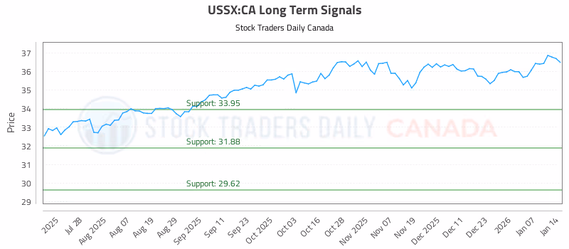 Stock Chart for USSX:CA