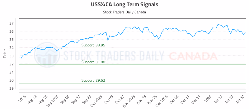 Stock Chart for USSX:CA