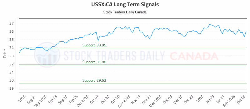 Stock Chart for USSX:CA