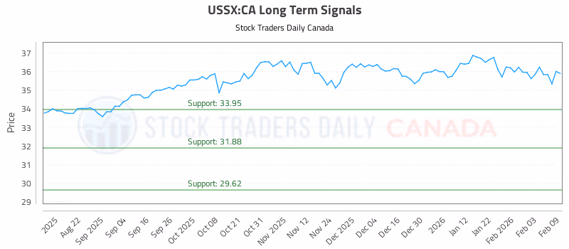Stock Chart for USSX:CA