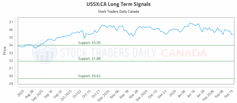 Stock Chart for USSX:CA