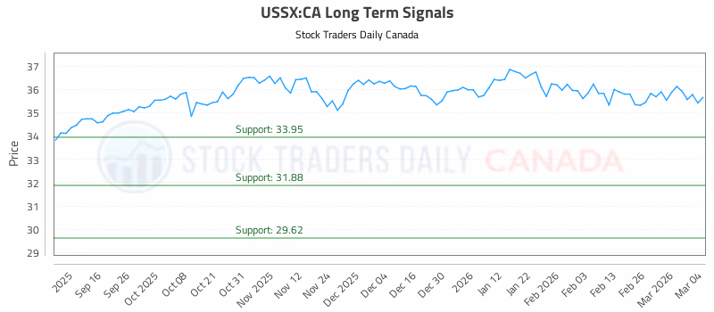 Stock Chart for USSX:CA